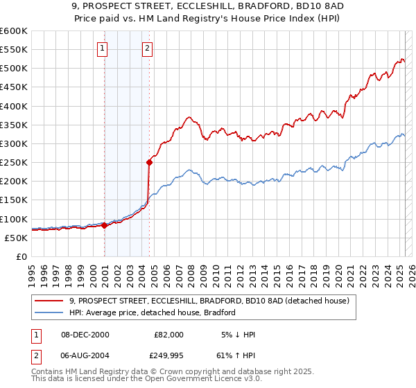 9, PROSPECT STREET, ECCLESHILL, BRADFORD, BD10 8AD: Price paid vs HM Land Registry's House Price Index