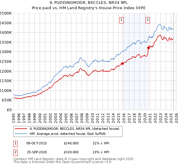 9, PUDDINGMOOR, BECCLES, NR34 9PL: Price paid vs HM Land Registry's House Price Index