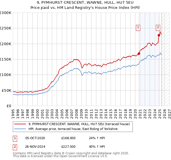 9, PYMHURST CRESCENT, WAWNE, HULL, HU7 5EU: Price paid vs HM Land Registry's House Price Index