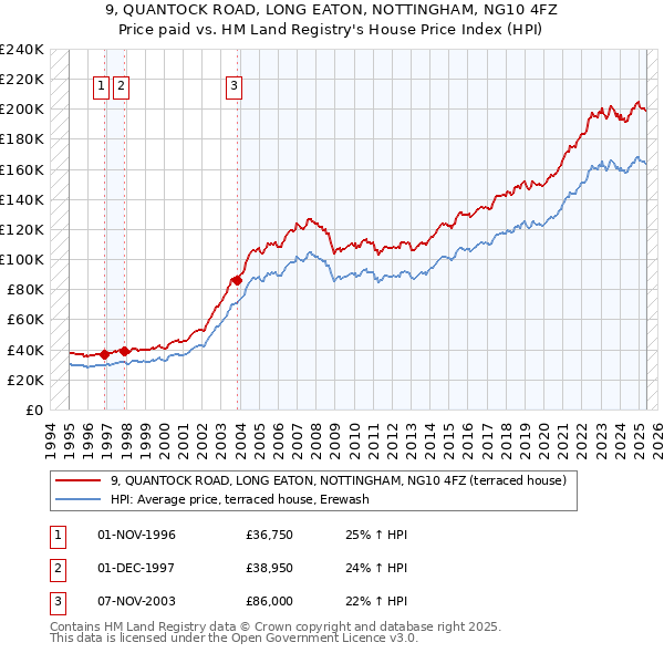 9, QUANTOCK ROAD, LONG EATON, NOTTINGHAM, NG10 4FZ: Price paid vs HM Land Registry's House Price Index