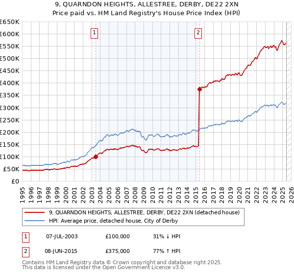 9, QUARNDON HEIGHTS, ALLESTREE, DERBY, DE22 2XN: Price paid vs HM Land Registry's House Price Index