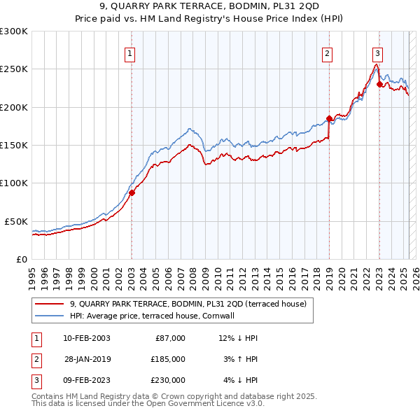 9, QUARRY PARK TERRACE, BODMIN, PL31 2QD: Price paid vs HM Land Registry's House Price Index