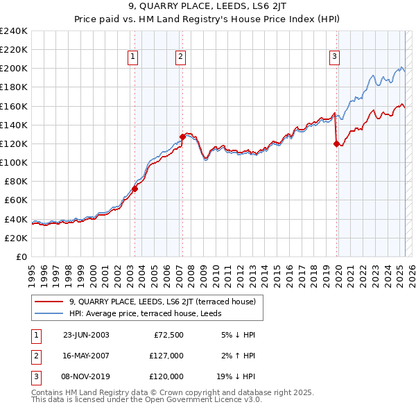 9, QUARRY PLACE, LEEDS, LS6 2JT: Price paid vs HM Land Registry's House Price Index