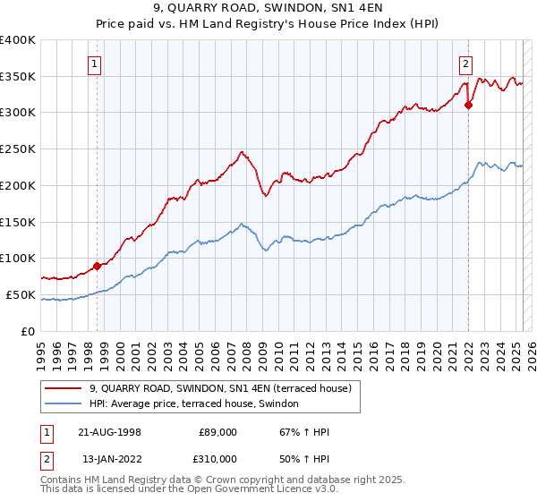 9, QUARRY ROAD, SWINDON, SN1 4EN: Price paid vs HM Land Registry's House Price Index