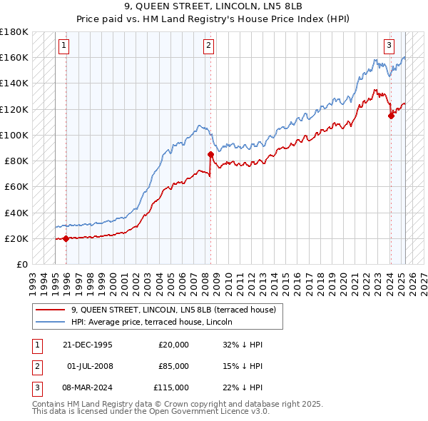9, QUEEN STREET, LINCOLN, LN5 8LB: Price paid vs HM Land Registry's House Price Index