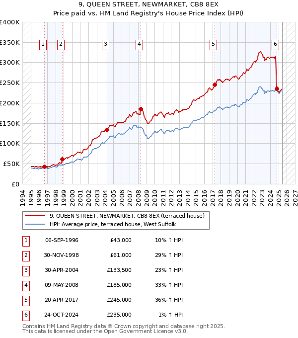 9, QUEEN STREET, NEWMARKET, CB8 8EX: Price paid vs HM Land Registry's House Price Index