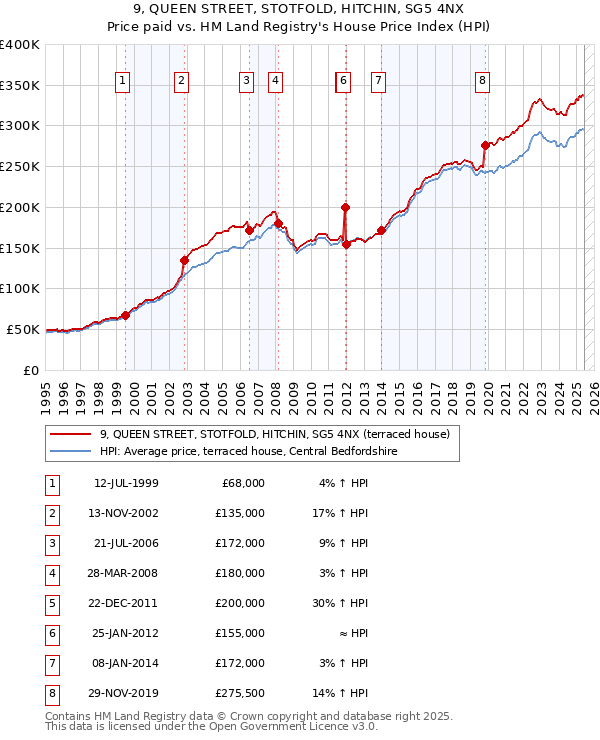 9, QUEEN STREET, STOTFOLD, HITCHIN, SG5 4NX: Price paid vs HM Land Registry's House Price Index