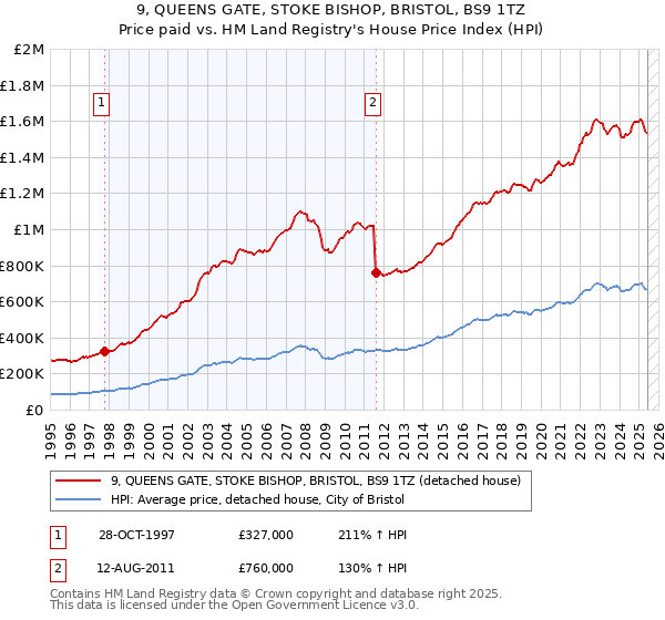 9, QUEENS GATE, STOKE BISHOP, BRISTOL, BS9 1TZ: Price paid vs HM Land Registry's House Price Index