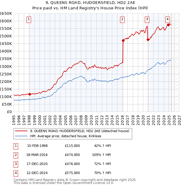 9, QUEENS ROAD, HUDDERSFIELD, HD2 2AE: Price paid vs HM Land Registry's House Price Index