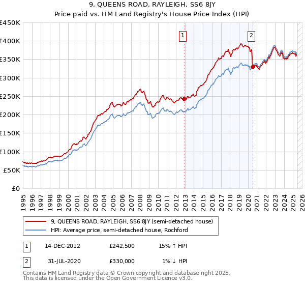 9, QUEENS ROAD, RAYLEIGH, SS6 8JY: Price paid vs HM Land Registry's House Price Index