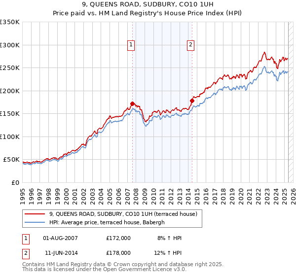 9, QUEENS ROAD, SUDBURY, CO10 1UH: Price paid vs HM Land Registry's House Price Index