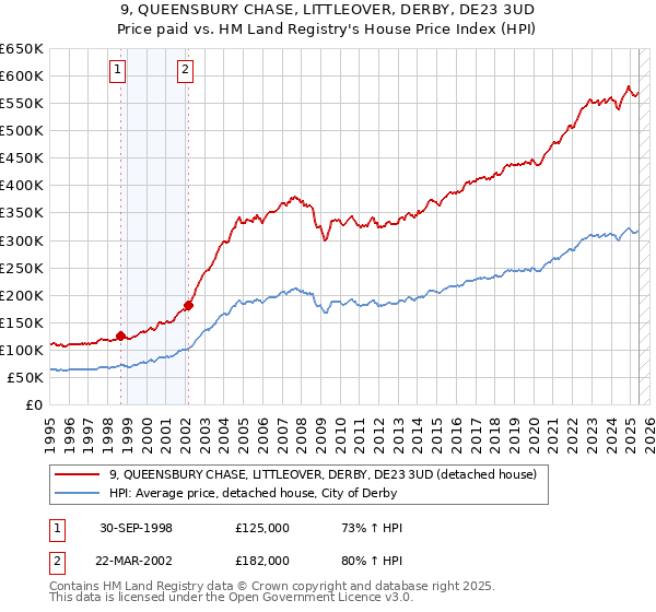 9, QUEENSBURY CHASE, LITTLEOVER, DERBY, DE23 3UD: Price paid vs HM Land Registry's House Price Index