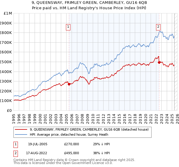 9, QUEENSWAY, FRIMLEY GREEN, CAMBERLEY, GU16 6QB: Price paid vs HM Land Registry's House Price Index