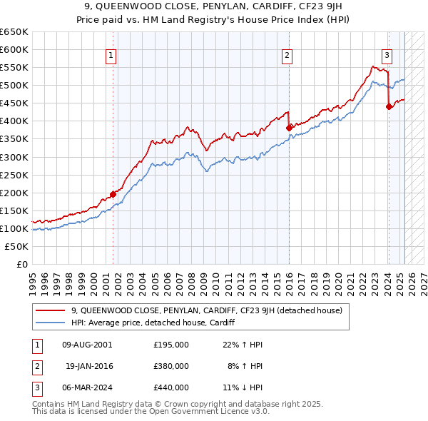 9, QUEENWOOD CLOSE, PENYLAN, CARDIFF, CF23 9JH: Price paid vs HM Land Registry's House Price Index