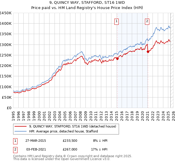 9, QUINCY WAY, STAFFORD, ST16 1WD: Price paid vs HM Land Registry's House Price Index