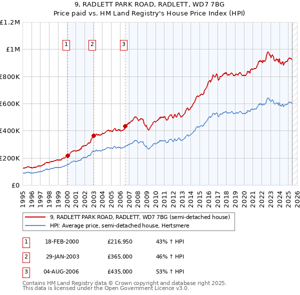 9, RADLETT PARK ROAD, RADLETT, WD7 7BG: Price paid vs HM Land Registry's House Price Index