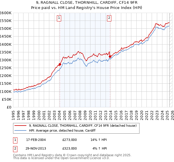 9, RAGNALL CLOSE, THORNHILL, CARDIFF, CF14 9FR: Price paid vs HM Land Registry's House Price Index