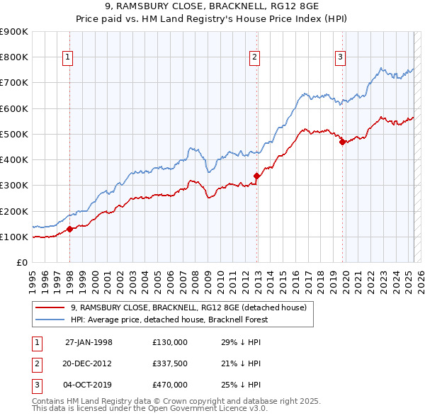 9, RAMSBURY CLOSE, BRACKNELL, RG12 8GE: Price paid vs HM Land Registry's House Price Index