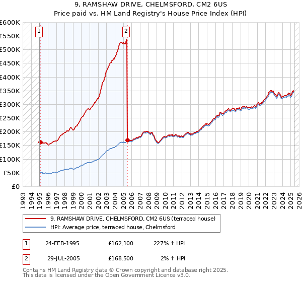 9, RAMSHAW DRIVE, CHELMSFORD, CM2 6US: Price paid vs HM Land Registry's House Price Index