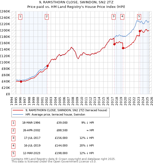 9, RAMSTHORN CLOSE, SWINDON, SN2 2TZ: Price paid vs HM Land Registry's House Price Index