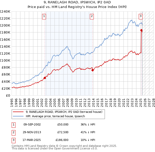 9, RANELAGH ROAD, IPSWICH, IP2 0AD: Price paid vs HM Land Registry's House Price Index