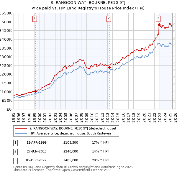 9, RANGOON WAY, BOURNE, PE10 9YJ: Price paid vs HM Land Registry's House Price Index