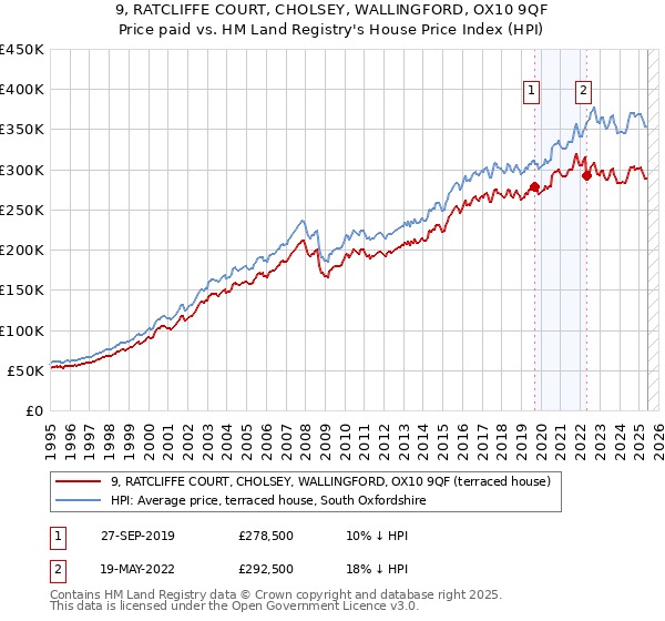 9, RATCLIFFE COURT, CHOLSEY, WALLINGFORD, OX10 9QF: Price paid vs HM Land Registry's House Price Index