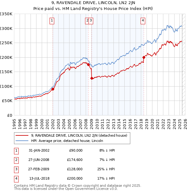 9, RAVENDALE DRIVE, LINCOLN, LN2 2JN: Price paid vs HM Land Registry's House Price Index