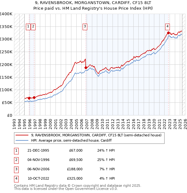 9, RAVENSBROOK, MORGANSTOWN, CARDIFF, CF15 8LT: Price paid vs HM Land Registry's House Price Index