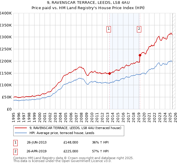 9, RAVENSCAR TERRACE, LEEDS, LS8 4AU: Price paid vs HM Land Registry's House Price Index