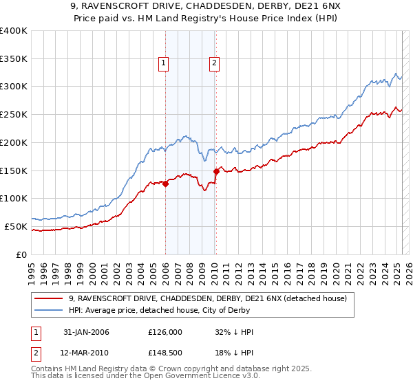 9, RAVENSCROFT DRIVE, CHADDESDEN, DERBY, DE21 6NX: Price paid vs HM Land Registry's House Price Index