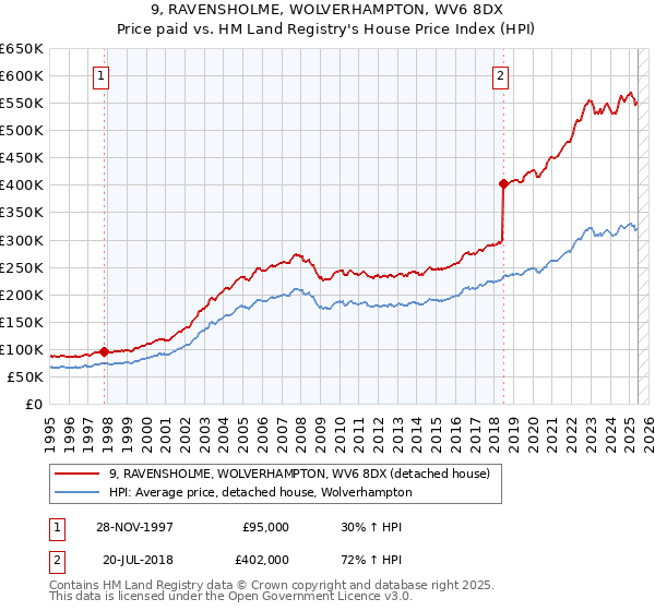 9, RAVENSHOLME, WOLVERHAMPTON, WV6 8DX: Price paid vs HM Land Registry's House Price Index