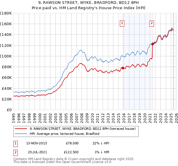 9, RAWSON STREET, WYKE, BRADFORD, BD12 8PH: Price paid vs HM Land Registry's House Price Index