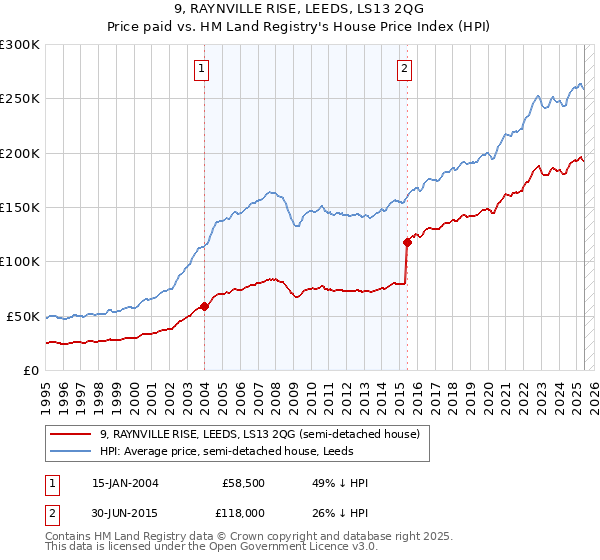 9, RAYNVILLE RISE, LEEDS, LS13 2QG: Price paid vs HM Land Registry's House Price Index