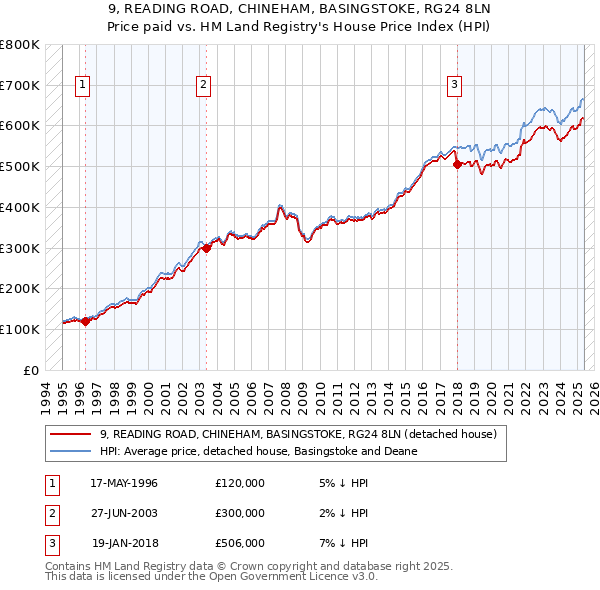 9, READING ROAD, CHINEHAM, BASINGSTOKE, RG24 8LN: Price paid vs HM Land Registry's House Price Index