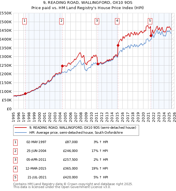 9, READING ROAD, WALLINGFORD, OX10 9DS: Price paid vs HM Land Registry's House Price Index