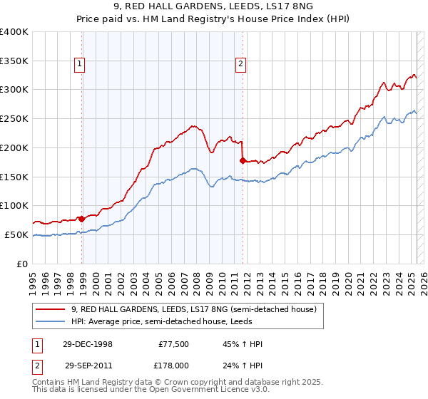 9, RED HALL GARDENS, LEEDS, LS17 8NG: Price paid vs HM Land Registry's House Price Index