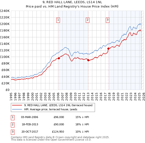 9, RED HALL LANE, LEEDS, LS14 1NL: Price paid vs HM Land Registry's House Price Index