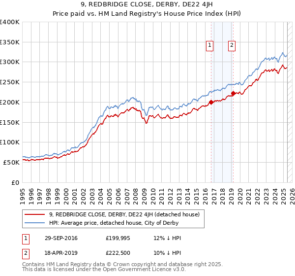 9, REDBRIDGE CLOSE, DERBY, DE22 4JH: Price paid vs HM Land Registry's House Price Index