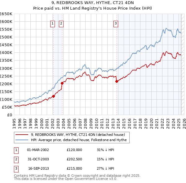 9, REDBROOKS WAY, HYTHE, CT21 4DN: Price paid vs HM Land Registry's House Price Index