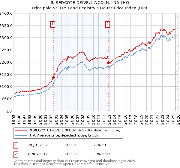 9, REDCOTE DRIVE, LINCOLN, LN6 7HQ: Price paid vs HM Land Registry's House Price Index
