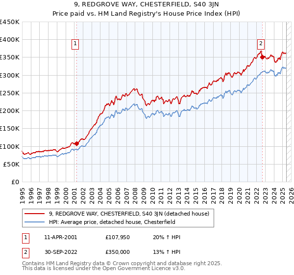 9, REDGROVE WAY, CHESTERFIELD, S40 3JN: Price paid vs HM Land Registry's House Price Index