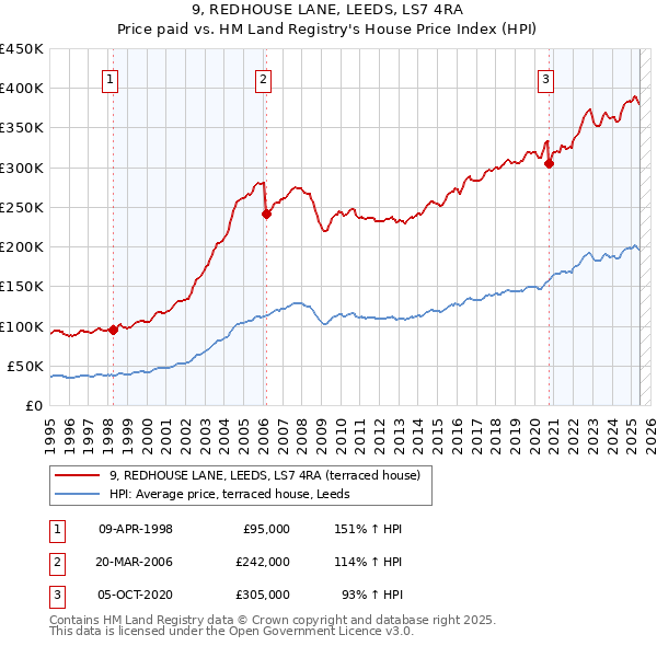 9, REDHOUSE LANE, LEEDS, LS7 4RA: Price paid vs HM Land Registry's House Price Index