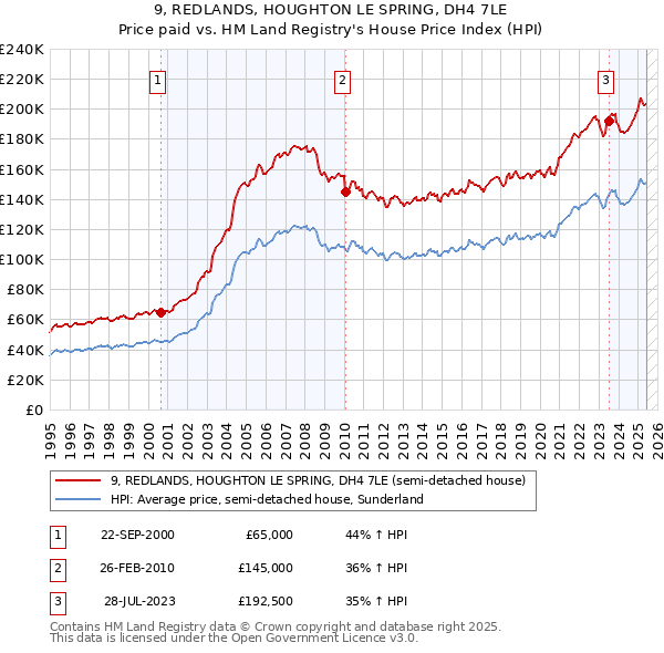 9, REDLANDS, HOUGHTON LE SPRING, DH4 7LE: Price paid vs HM Land Registry's House Price Index