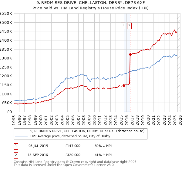 9, REDMIRES DRIVE, CHELLASTON, DERBY, DE73 6XF: Price paid vs HM Land Registry's House Price Index