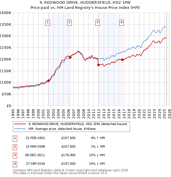 9, REDWOOD DRIVE, HUDDERSFIELD, HD2 1PW: Price paid vs HM Land Registry's House Price Index