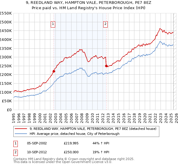 9, REEDLAND WAY, HAMPTON VALE, PETERBOROUGH, PE7 8EZ: Price paid vs HM Land Registry's House Price Index