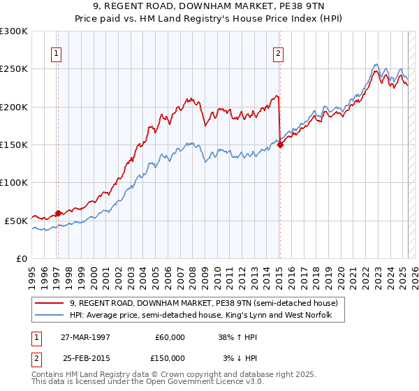 9, REGENT ROAD, DOWNHAM MARKET, PE38 9TN: Price paid vs HM Land Registry's House Price Index