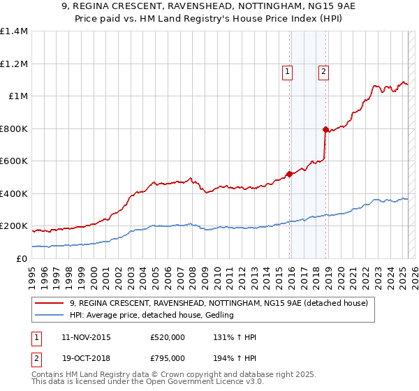 9, REGINA CRESCENT, RAVENSHEAD, NOTTINGHAM, NG15 9AE: Price paid vs HM Land Registry's House Price Index