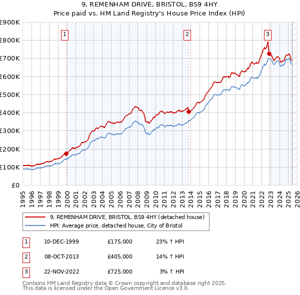 9, REMENHAM DRIVE, BRISTOL, BS9 4HY: Price paid vs HM Land Registry's House Price Index